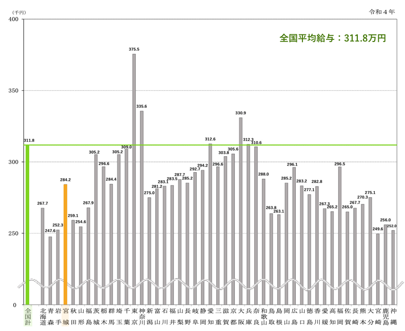 宮城県の平均給与グラフ（令和4年）